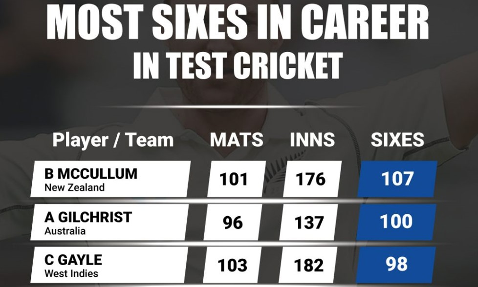 Test Most Sixes from individuals
