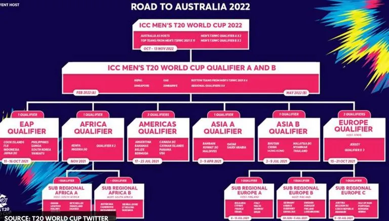 Which teams are qualified for Twenty20 World Cup 2022?