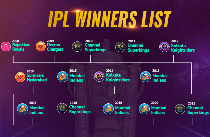 All IPL Winners List – 2008 To 2022